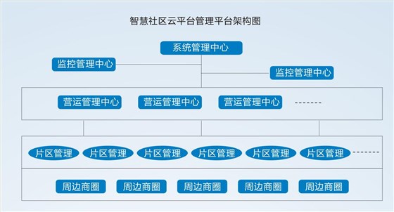 管理平臺層級架構圖 管理平臺層級架構圖