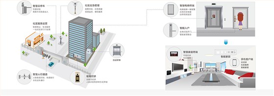 智慧社區全景示意圖