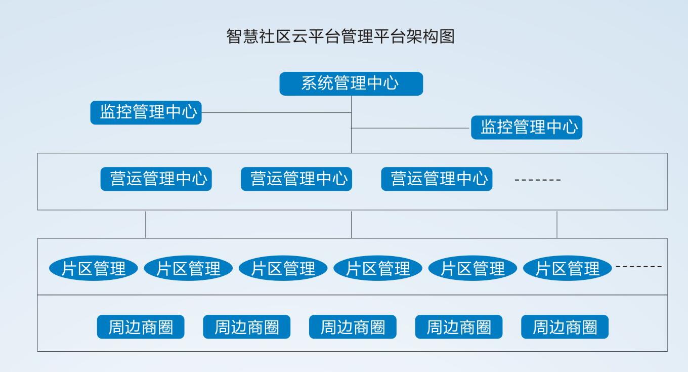 管理平臺層級架構圖 管理平臺層級架構圖